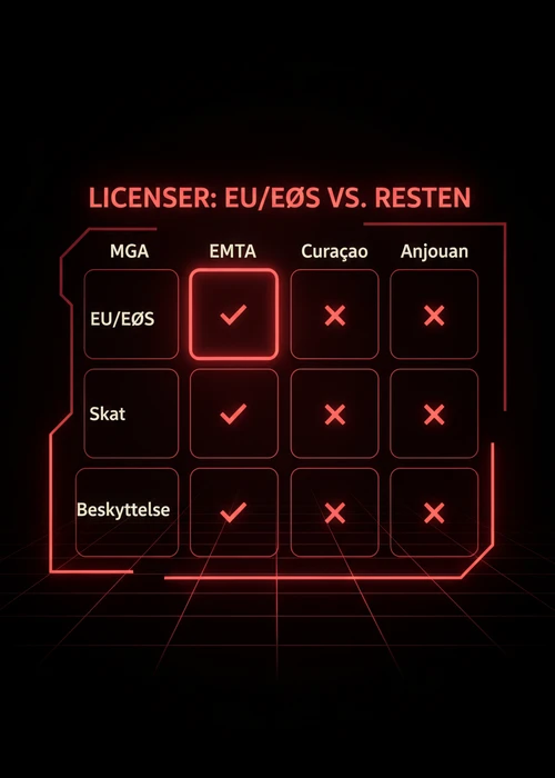 En oversigt over forskellige udenlandske casinoer med deres licenser og betalingsmuligheder.